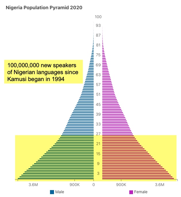 New speakers of Nigerian languages since 1994